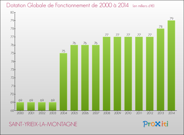 Evolution du montant de la Dotation Globale de Fonctionnement pour la commune de SAINT-YRIEIX-LA-MONTAGNE de 2000 à 2014 Evolution du montant de la Dotation Globale de Fonctionnement pour SAINT-YRIEIX-LA-MONTAGNE de 2000 à 2014