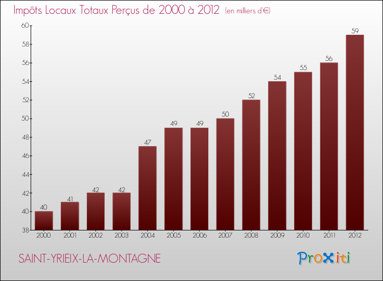 Evolution des Impôts Locaux pour la commune de SAINT-YRIEIX-LA-MONTAGNE de 2000 à 2012 Evolution des Impôts Locaux pour SAINT-YRIEIX-LA-MONTAGNE de 2000 à 2012