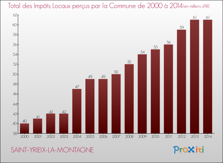 Evolution des Impôts Locaux pour la commune de SAINT-YRIEIX-LA-MONTAGNE de 2000 à 2014 Evolution des Impôts Locaux pour SAINT-YRIEIX-LA-MONTAGNE de 2000 à 2014