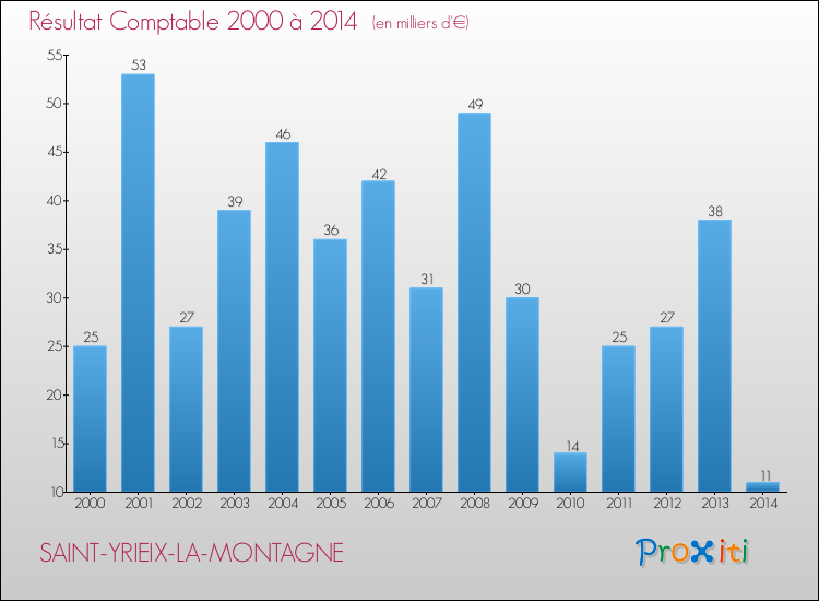 Evolution du résultat comptable pour la commune de SAINT-YRIEIX-LA-MONTAGNE de 2000 à 2014 Evolution du résultat comptable pour SAINT-YRIEIX-LA-MONTAGNE de 2000 à 2014