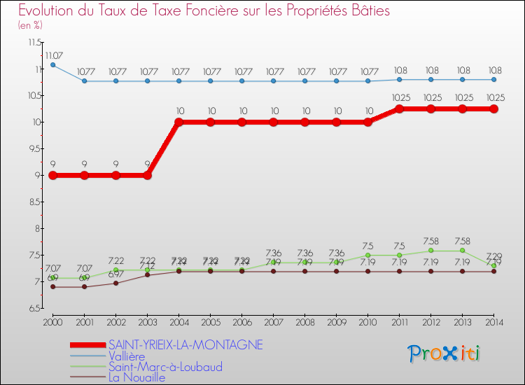 Evolution du taux de la taxe foncière sur le bati pour SAINT-YRIEIX-LA-MONTAGNE et les communes proches de 2000 à 2014 Comparaison des taux de taxe foncière sur le bati pour SAINT-YRIEIX-LA-MONTAGNE et les communes voisines de 2000 à 2014