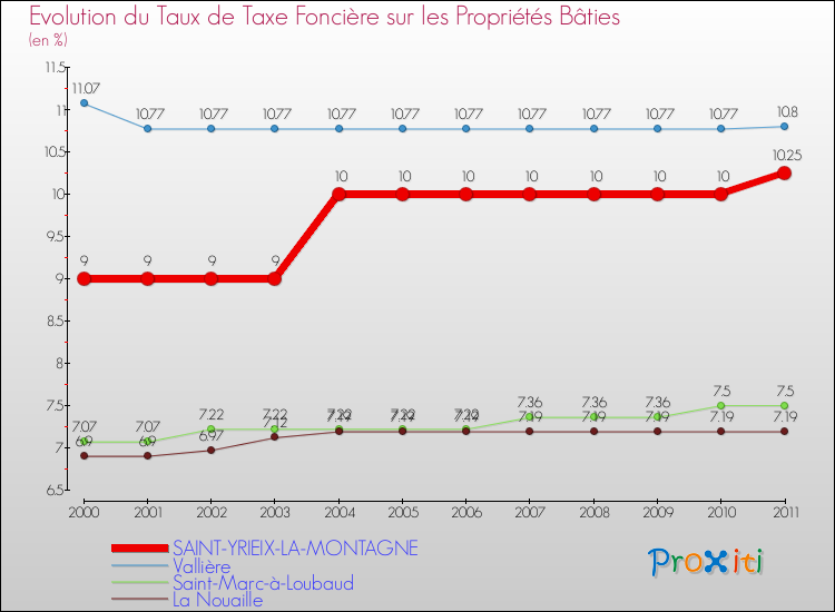 Evolution du taux de la taxe foncière sur le bati pour SAINT-YRIEIX-LA-MONTAGNE et les communes proches Comparaison des taux de taxe foncière sur le bati pour SAINT-YRIEIX-LA-MONTAGNE et les communes voisines