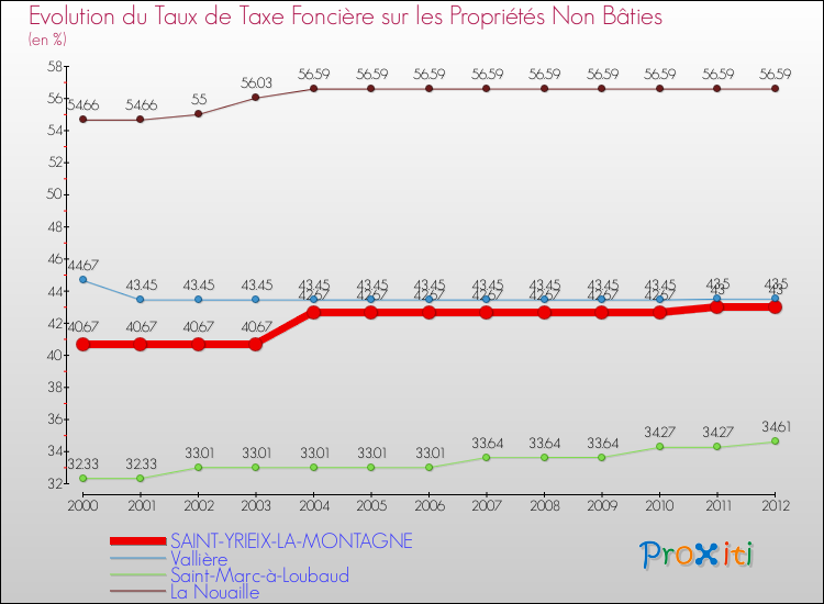 Evolution du taux de la taxe foncière sur les immeubles et terrains non batis pour SAINT-YRIEIX-LA-MONTAGNE et les communes proches de 2000 à 2012 Comparaison des taux de la taxe foncière sur les immeubles et terrains non batis pour SAINT-YRIEIX-LA-MONTAGNE et les communes voisines de 2000 à 2012