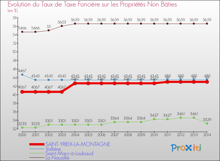 Evolution du taux de la taxe foncière sur les immeubles et terrains non batis pour SAINT-YRIEIX-LA-MONTAGNE et les communes proches de 2000 à 2014 Comparaison des taux de la taxe foncière sur les immeubles et terrains non batis pour SAINT-YRIEIX-LA-MONTAGNE et les communes voisines de 2000 à 2014