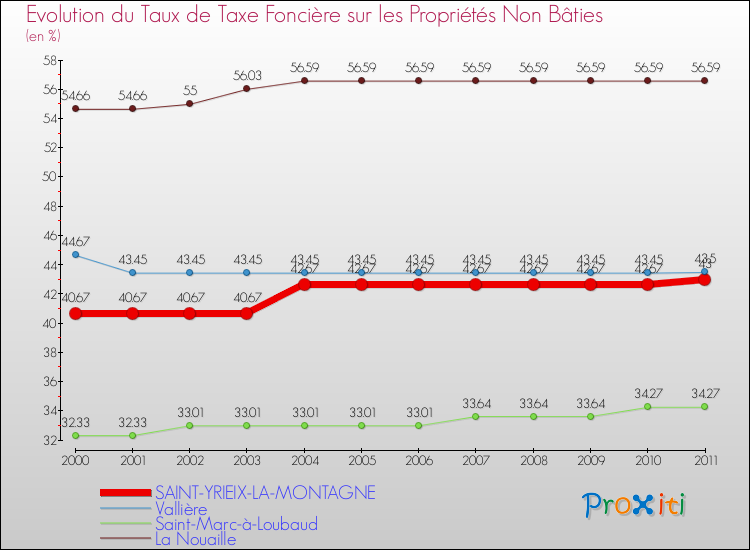 Evolution du taux de la taxe foncière sur les immeubles et terrains non batis pour SAINT-YRIEIX-LA-MONTAGNE et les communes proches Comparaison des taux de la taxe foncière sur les immeubles et terrains non batis pour SAINT-YRIEIX-LA-MONTAGNE et les communes voisines