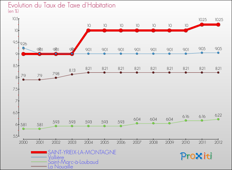 Evolution du taux de la taxe d'habitation pour SAINT-YRIEIX-LA-MONTAGNE et les communes proches Comparaison des taux de la taxe d'habitation pour SAINT-YRIEIX-LA-MONTAGNE et les communes voisines