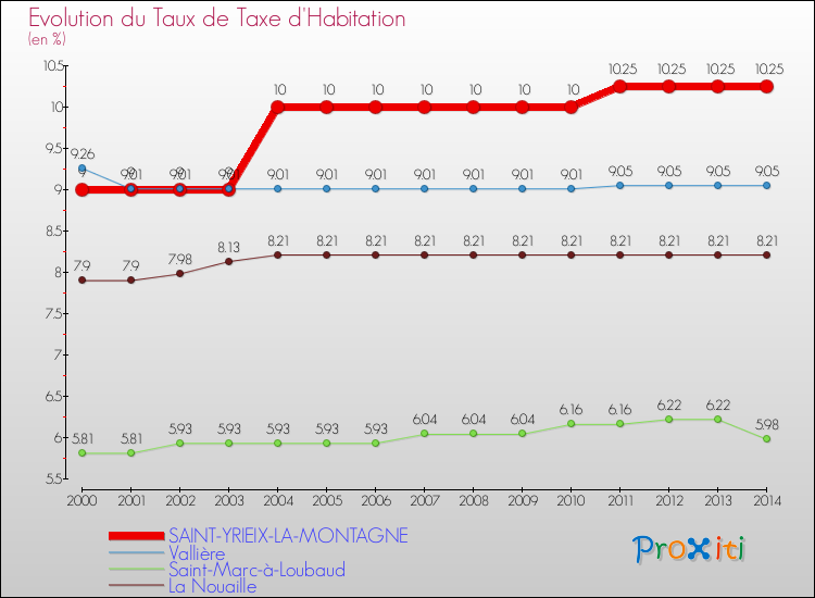 Evolution du taux de la taxe d'habitation pour SAINT-YRIEIX-LA-MONTAGNE et les communes proches de 2000 à 2014 Comparaison des taux de la taxe d'habitation pour SAINT-YRIEIX-LA-MONTAGNE et les communes voisines de 2000 à 2014