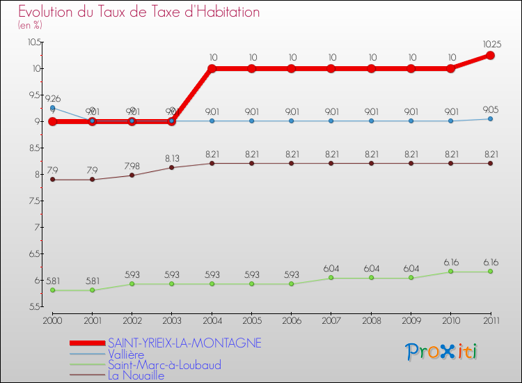 Evolution du taux de la taxe d'habitation pour SAINT-YRIEIX-LA-MONTAGNE et les communes proches Comparaison des taux de la taxe d'habitation pour SAINT-YRIEIX-LA-MONTAGNE et les communes voisines