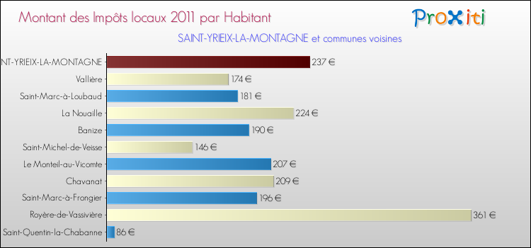 Montant des impôts locaux par Habitant pour SAINT-YRIEIX-LA-MONTAGNE et les communes proches Comparaison des impôts locaux par habitant pour SAINT-YRIEIX-LA-MONTAGNE et les communes voisines