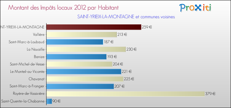 Montant des impôts locaux par Habitant pour SAINT-YRIEIX-LA-MONTAGNE et les communes proches Comparaison des impôts locaux par habitant pour SAINT-YRIEIX-LA-MONTAGNE et les communes voisines