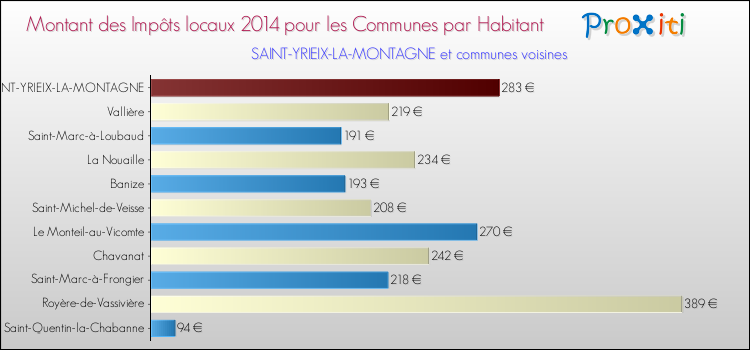 Montant des impôts locaux par Habitant pour SAINT-YRIEIX-LA-MONTAGNE et les communes proches en 2014 Comparaison des impôts locaux par habitant pour SAINT-YRIEIX-LA-MONTAGNE et les communes voisines en 2014