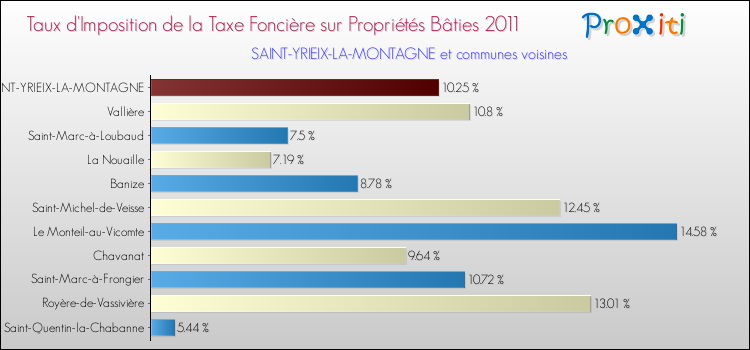 Taux d'imposition de la taxe foncière sur le bati 2011 pour SAINT-YRIEIX-LA-MONTAGNE et les communes proches Comparaison des taux d'imposition de la taxe foncière sur le bati 2011 pour SAINT-YRIEIX-LA-MONTAGNE et les communes voisines