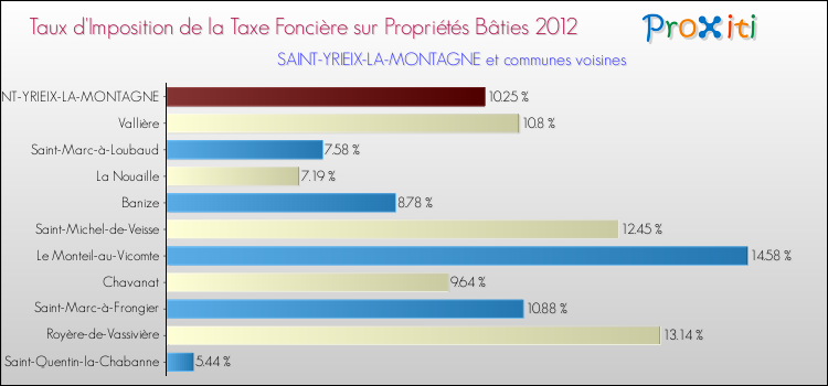 Taux d'imposition de la taxe foncière sur le bati 2012 pour SAINT-YRIEIX-LA-MONTAGNE et les communes proches Comparaison des taux d'imposition de la taxe foncière sur le bati 2012 pour SAINT-YRIEIX-LA-MONTAGNE et les communes voisines