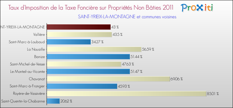 Taux d'imposition de la taxe foncière sur les immeubles et terrains non batis 2011 pour SAINT-YRIEIX-LA-MONTAGNE et les communes proches Comparaison des taux d'imposition de la taxe foncière sur les immeubles et terrains non batis 2011 pour SAINT-YRIEIX-LA-MONTAGNE et les communes voisines
