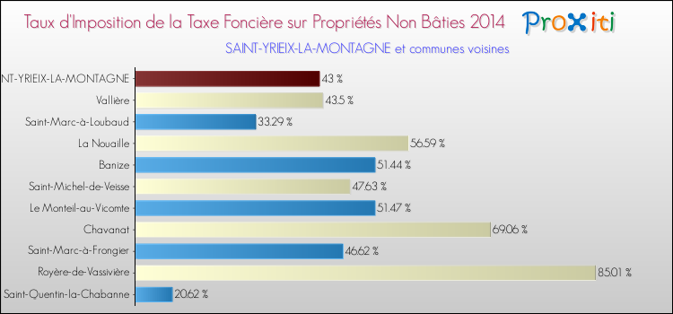 Taux d'imposition de la taxe foncière sur les immeubles et terrains non batis 2014 pour SAINT-YRIEIX-LA-MONTAGNE et les communes proches Comparaison des taux d'imposition de la taxe foncière sur les immeubles et terrains non batis 2014 pour SAINT-YRIEIX-LA-MONTAGNE et les communes voisines