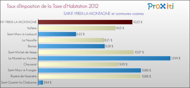 Taux d'imposition de la taxe d'habitation 2012 pour SAINT-YRIEIX-LA-MONTAGNE et les communes proches Comparaison des taux d'imposition de la taxe d'habitation 2012 pour SAINT-YRIEIX-LA-MONTAGNE et les communes voisines