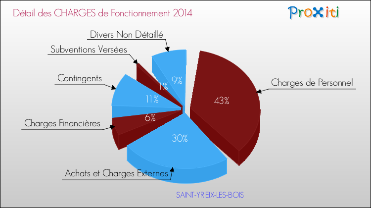 Décomposition des Charges de Fonctionnement 2014 de la commune de SAINT-YRIEIX-LES-BOIS Charges de Fonctionnement 2014 pour la commune de SAINT-YRIEIX-LES-BOIS