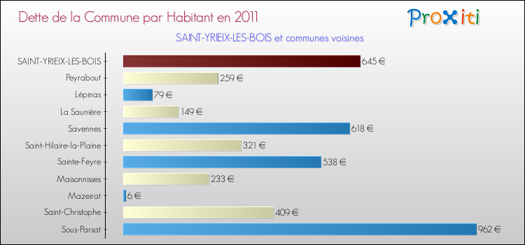 Dette par habitant de la commune en 2011 pour SAINT-YRIEIX-LES-BOIS et les communes proches Comparaison de la dette par habitant de la commune en 2011 pour SAINT-YRIEIX-LES-BOIS et les communes voisines