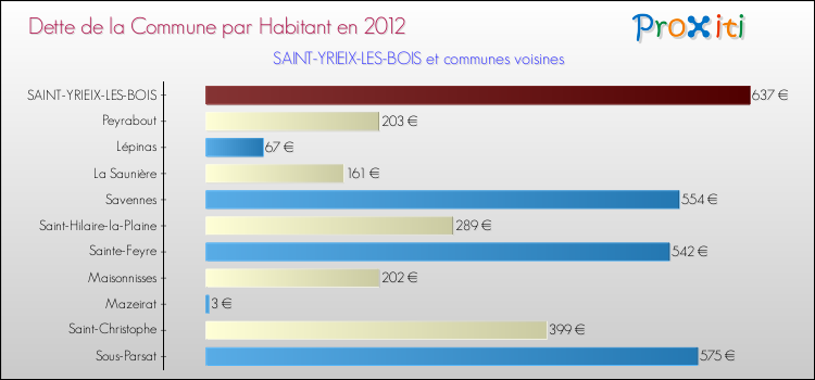 Dette par habitant de la commune en 2012 pour SAINT-YRIEIX-LES-BOIS et les communes proches Comparaison de la dette par habitant de la commune en 2012 pour SAINT-YRIEIX-LES-BOIS et les communes voisines