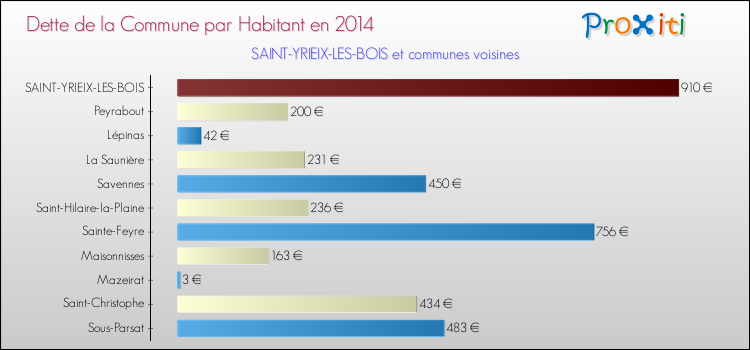 Dette par habitant de la commune en 2014 pour SAINT-YRIEIX-LES-BOIS et les communes proches Comparaison de la dette par habitant de la commune en 2014 pour SAINT-YRIEIX-LES-BOIS et les communes voisines