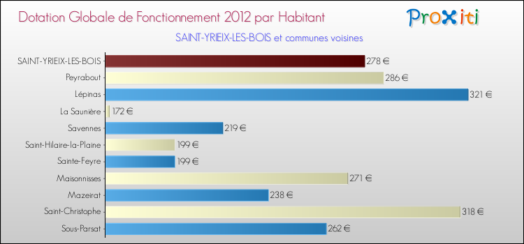 Montant des dotations globales de fonctionnement DGF par Habitant pour SAINT-YRIEIX-LES-BOIS et les communes proches Comparaison des des dotations globales de fonctionnement DGF par habitant pour SAINT-YRIEIX-LES-BOIS et les communes voisines
