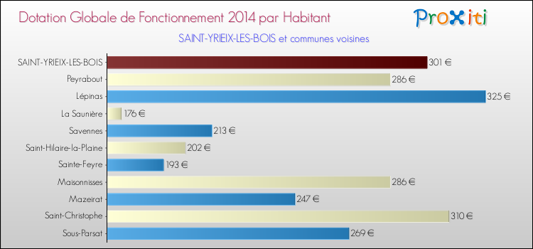 Montant des dotations globales de fonctionnement DGF par Habitant pour SAINT-YRIEIX-LES-BOIS et les communes proches en 2014. Comparaison des des dotations globales de fonctionnement DGF par habitant pour SAINT-YRIEIX-LES-BOIS et les communes voisines en 2014.