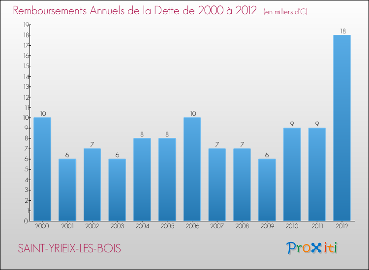 Evolution de l'annuité de la dette pour la commune de SAINT-YRIEIX-LES-BOIS de 2000 à 2012 Annuités de la dette pour SAINT-YRIEIX-LES-BOIS de 2000 à 2012