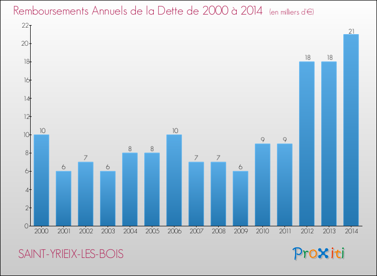 Evolution de l'annuité de la dette pour la commune de SAINT-YRIEIX-LES-BOIS de 2000 à 2014 Annuités de la dette pour SAINT-YRIEIX-LES-BOIS de 2000 à 2014