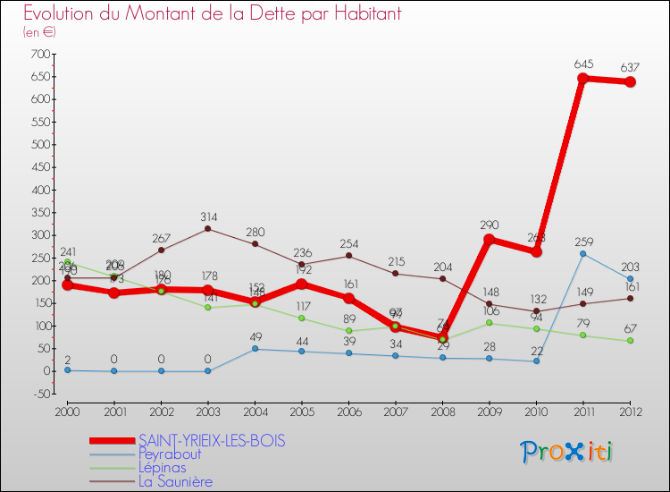Evolution de la dette par habitant pour la commune de SAINT-YRIEIX-LES-BOIS et les communes proches de 2000 à 2012 Comparaison de la dette par habitant pour SAINT-YRIEIX-LES-BOIS et les communes voisines de 2000 à 2012