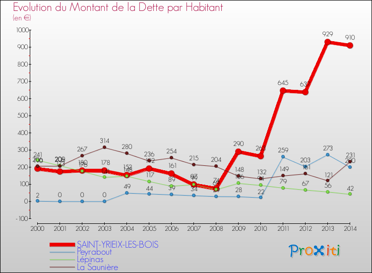 Evolution de la dette par habitant pour la commune de SAINT-YRIEIX-LES-BOIS et les communes proches de 2000 à 2014 Comparaison de la dette par habitant pour SAINT-YRIEIX-LES-BOIS et les communes voisines de 2000 à 2014