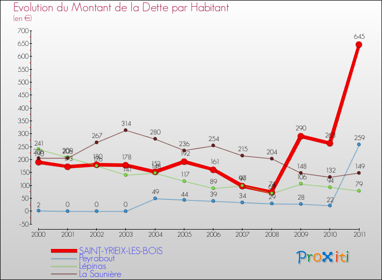 Evolution de la dette par habitant pour la commune de SAINT-YRIEIX-LES-BOIS et les communes proches Comparaison de la dette par habitant pour SAINT-YRIEIX-LES-BOIS et les communes voisines