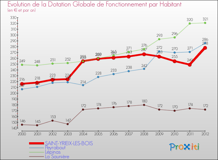 Evolution et montant de la dotation globale de fonctionnement par Habitant pour SAINT-YRIEIX-LES-BOIS et les communes proches Comparaison des dotations globales de fonctionnement par habitant pour SAINT-YRIEIX-LES-BOIS et les communes voisines