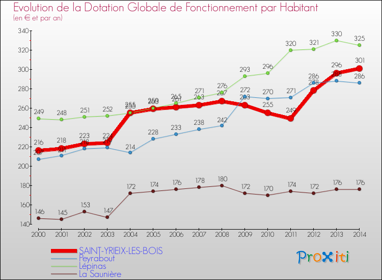 Evolution et montant de la dotation globale de fonctionnement par Habitant pour SAINT-YRIEIX-LES-BOIS et les communes proches de 2000 à 2014. Comparaison des dotations globales de fonctionnement par habitant pour SAINT-YRIEIX-LES-BOIS et les communes voisines de 2000 à 2014.
