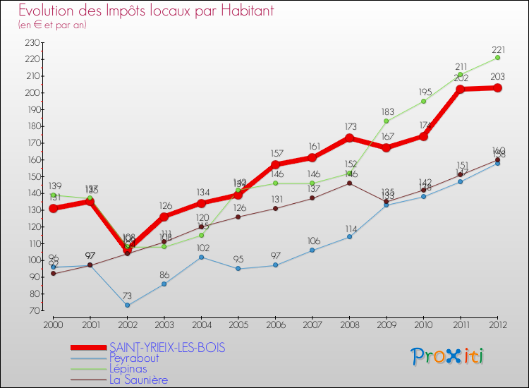 Evolution et montant des impôts locaux par Habitant pour SAINT-YRIEIX-LES-BOIS et les communes proches Comparaison des impôts locaux par habitant pour SAINT-YRIEIX-LES-BOIS et les communes voisines