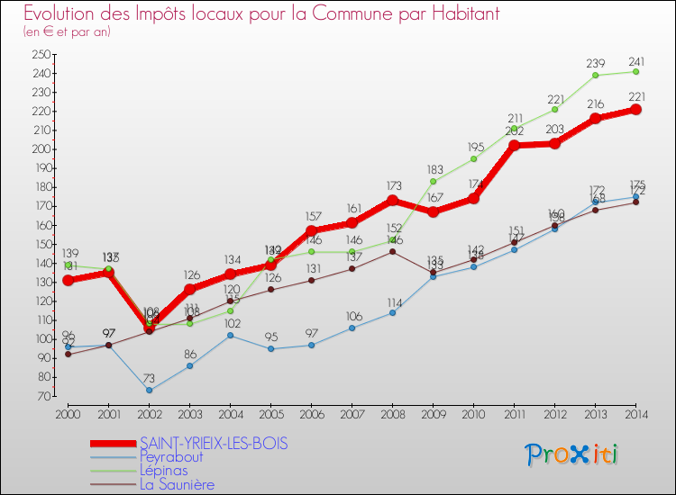 Evolution et montant des impôts locaux par Habitant pour SAINT-YRIEIX-LES-BOIS et les communes proches de 2000 à 2014 Comparaison des impôts locaux par habitant pour SAINT-YRIEIX-LES-BOIS et les communes voisines de 2000 à 2014