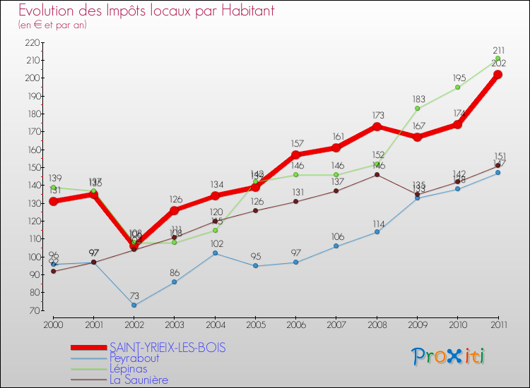 Evolution et montant des impôts locaux par Habitant pour SAINT-YRIEIX-LES-BOIS et les communes proches Comparaison des impôts locaux par habitant pour SAINT-YRIEIX-LES-BOIS et les communes voisines