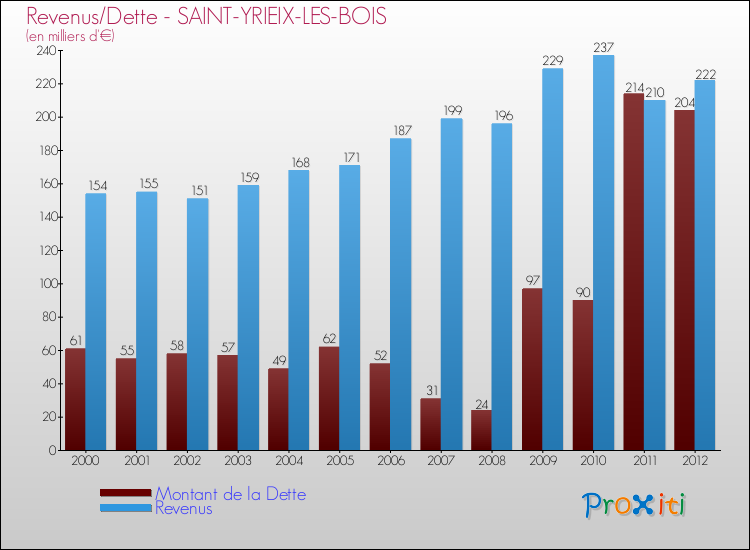 Evolution comparée de la dette et des revenus pour la commune de SAINT-YRIEIX-LES-BOIS de 2000 à 2012 Comparaison de la dette et des revenus pour SAINT-YRIEIX-LES-BOIS de 2000 à 2012