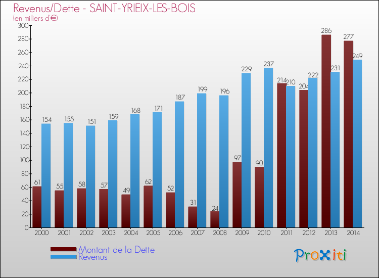 Evolution comparée de la dette et des revenus pour la commune de SAINT-YRIEIX-LES-BOIS de 2000 à 2014 Comparaison de la dette et des revenus pour SAINT-YRIEIX-LES-BOIS de 2000 à 2014