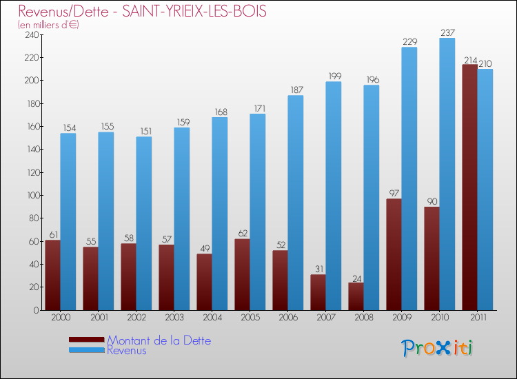 Evolution comparée de la dette et des revenus pour la commune de SAINT-YRIEIX-LES-BOIS de 2000 à 2011 Comparaison de la dette et des revenus pour SAINT-YRIEIX-LES-BOIS de 2000 à 2011