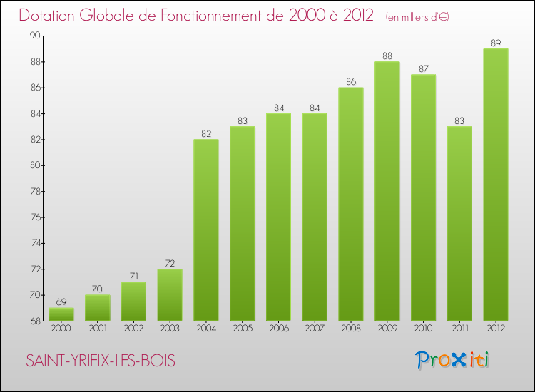 Evolution du montant de la Dotation Globale de Fonctionnement pour la commune de SAINT-YRIEIX-LES-BOIS de 2000 à 2012 Evolution du montant de la Dotation Globale de Fonctionnement pour SAINT-YRIEIX-LES-BOIS de 2000 à 2012