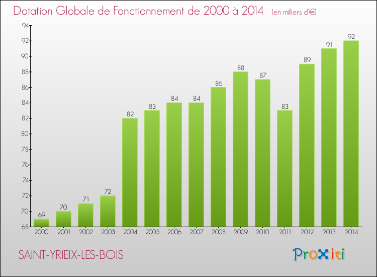 Evolution du montant de la Dotation Globale de Fonctionnement pour la commune de SAINT-YRIEIX-LES-BOIS de 2000 à 2014 Evolution du montant de la Dotation Globale de Fonctionnement pour SAINT-YRIEIX-LES-BOIS de 2000 à 2014