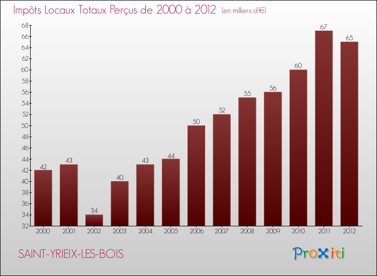 Evolution des Impôts Locaux pour la commune de SAINT-YRIEIX-LES-BOIS de 2000 à 2012 Evolution des Impôts Locaux pour SAINT-YRIEIX-LES-BOIS de 2000 à 2012