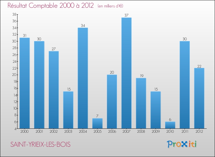 Evolution du résultat comptable pour la commune de SAINT-YRIEIX-LES-BOIS de 2000 à 2012 Evolution du résultat comptable pour SAINT-YRIEIX-LES-BOIS de 2000 à 2012