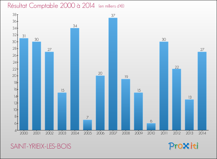 Evolution du résultat comptable pour la commune de SAINT-YRIEIX-LES-BOIS de 2000 à 2014 Evolution du résultat comptable pour SAINT-YRIEIX-LES-BOIS de 2000 à 2014