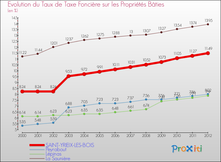 Evolution du taux de la taxe foncière sur le bati pour SAINT-YRIEIX-LES-BOIS et les communes proches de 2000 à 2012 Comparaison des taux de taxe foncière sur le bati pour SAINT-YRIEIX-LES-BOIS et les communes voisines de 2000 à 2012
