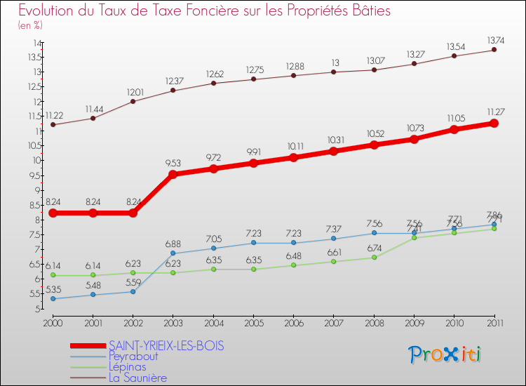 Evolution du taux de la taxe foncière sur le bati pour SAINT-YRIEIX-LES-BOIS et les communes proches Comparaison des taux de taxe foncière sur le bati pour SAINT-YRIEIX-LES-BOIS et les communes voisines