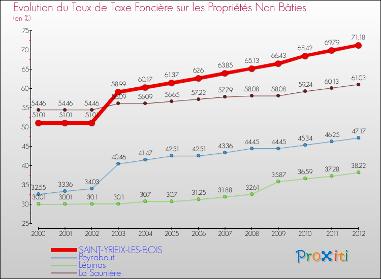 Evolution du taux de la taxe foncière sur les immeubles et terrains non batis pour SAINT-YRIEIX-LES-BOIS et les communes proches de 2000 à 2012 Comparaison des taux de la taxe foncière sur les immeubles et terrains non batis pour SAINT-YRIEIX-LES-BOIS et les communes voisines de 2000 à 2012