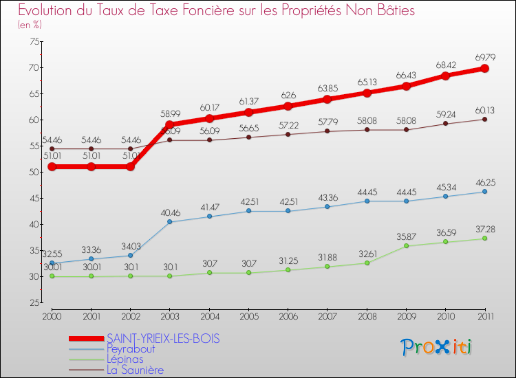Evolution du taux de la taxe foncière sur les immeubles et terrains non batis pour SAINT-YRIEIX-LES-BOIS et les communes proches Comparaison des taux de la taxe foncière sur les immeubles et terrains non batis pour SAINT-YRIEIX-LES-BOIS et les communes voisines