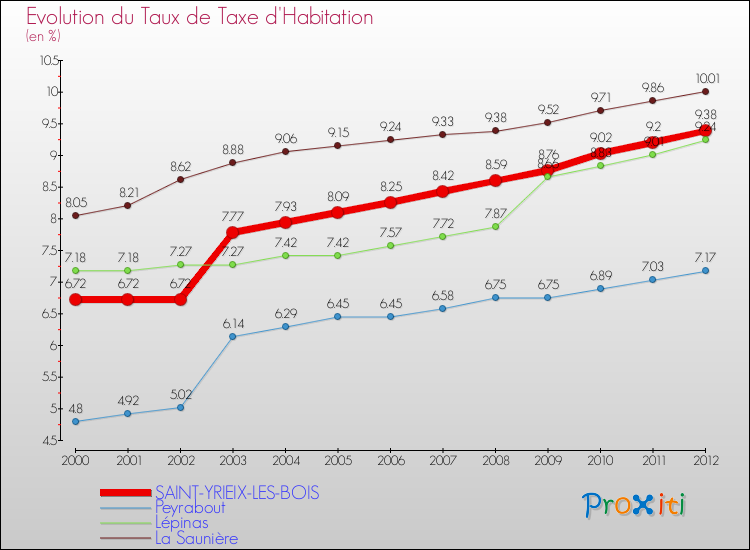 Evolution du taux de la taxe d'habitation pour SAINT-YRIEIX-LES-BOIS et les communes proches Comparaison des taux de la taxe d'habitation pour SAINT-YRIEIX-LES-BOIS et les communes voisines