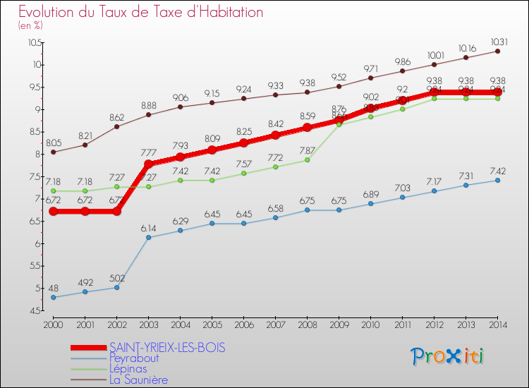 Evolution du taux de la taxe d'habitation pour SAINT-YRIEIX-LES-BOIS et les communes proches de 2000 à 2014 Comparaison des taux de la taxe d'habitation pour SAINT-YRIEIX-LES-BOIS et les communes voisines de 2000 à 2014